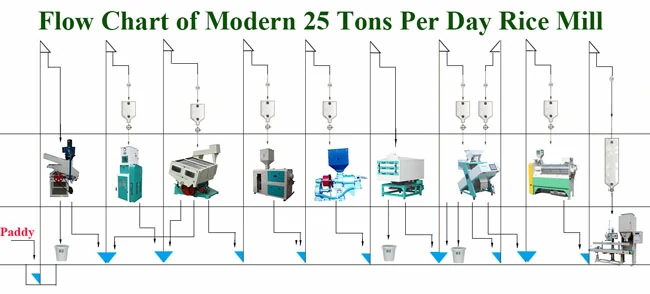 raw rice mill plant 20~30 Tons rice mill plant for sale